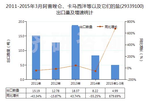 2011-2015年3月阿普唑侖、卡馬西泮等以及它們的鹽(29339100)出口量及增速統(tǒng)計(jì)